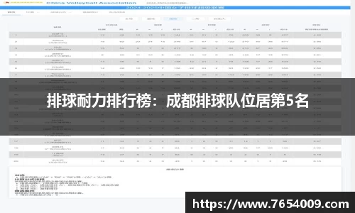 排球耐力排行榜：成都排球队位居第5名