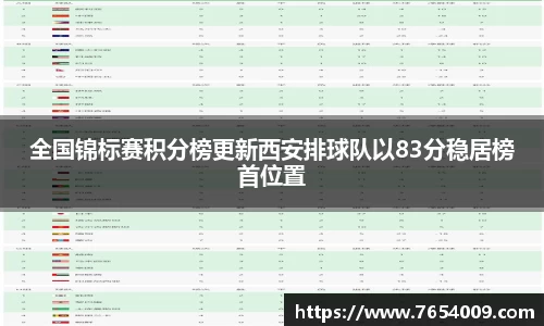 全国锦标赛积分榜更新西安排球队以83分稳居榜首位置